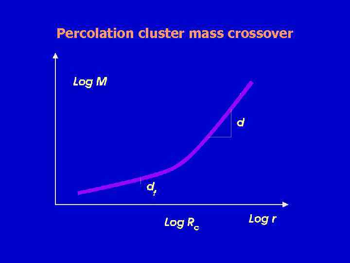 Percolation cluster mass crossover 