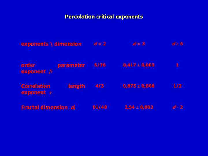 Percolation critical exponents 