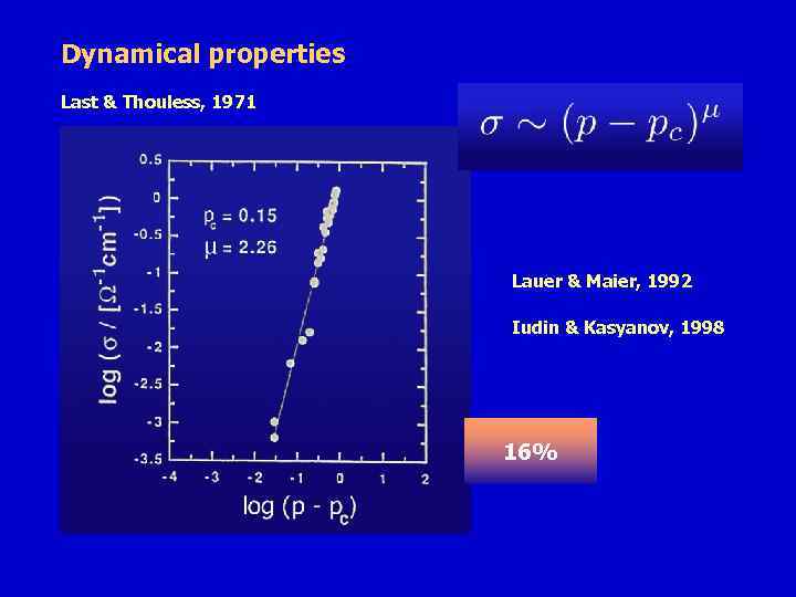 Dynamical properties Last & Thouless, 1971 Lauer & Maier, 1992 Iudin & Kasyanov, 1998