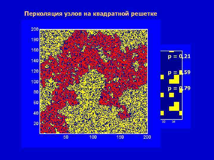 Перколяция узлов на квадратной решетке p = 0, 21 S. R. Broadbent & J.