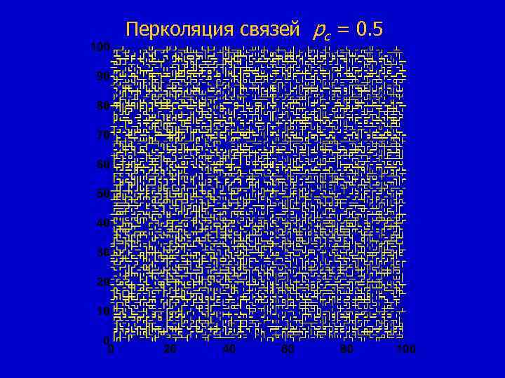 Перколяция связей pc = 0. 5 