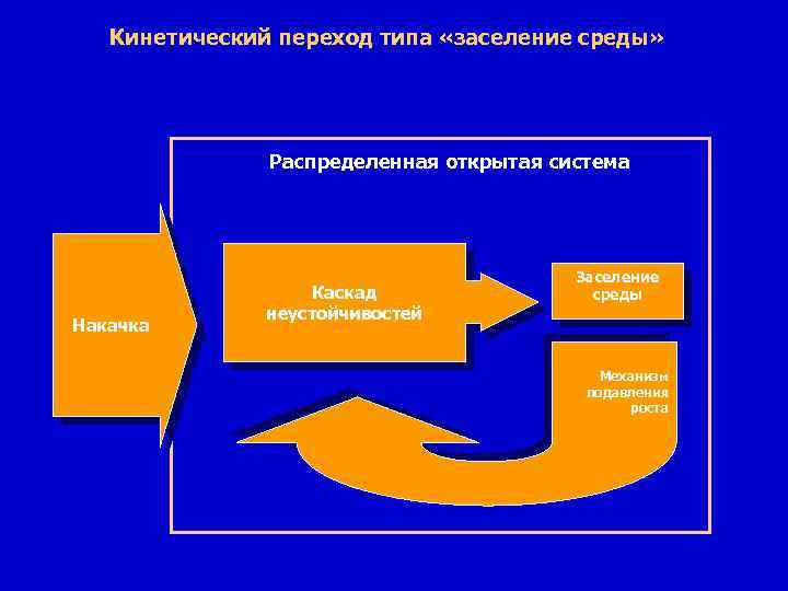 Кинетический переход типа «заселение среды» Распределенная открытая система Накачка Каскад неустойчивостей Заселение среды Механизм