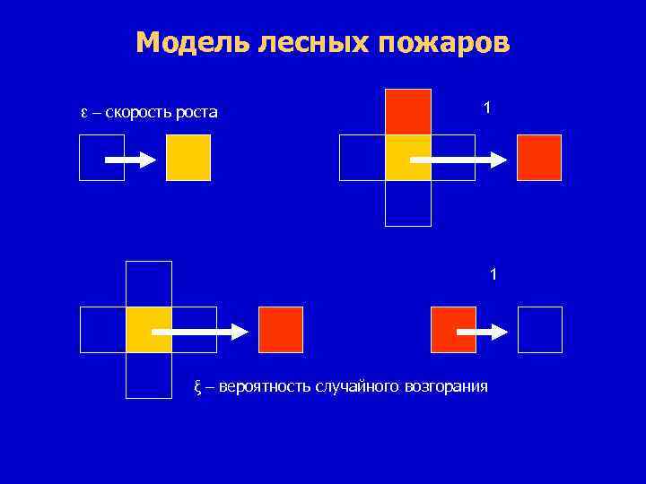 Модель лесных пожаров ε – скорость роста 1 1 ξ – вероятность случайного возгорания