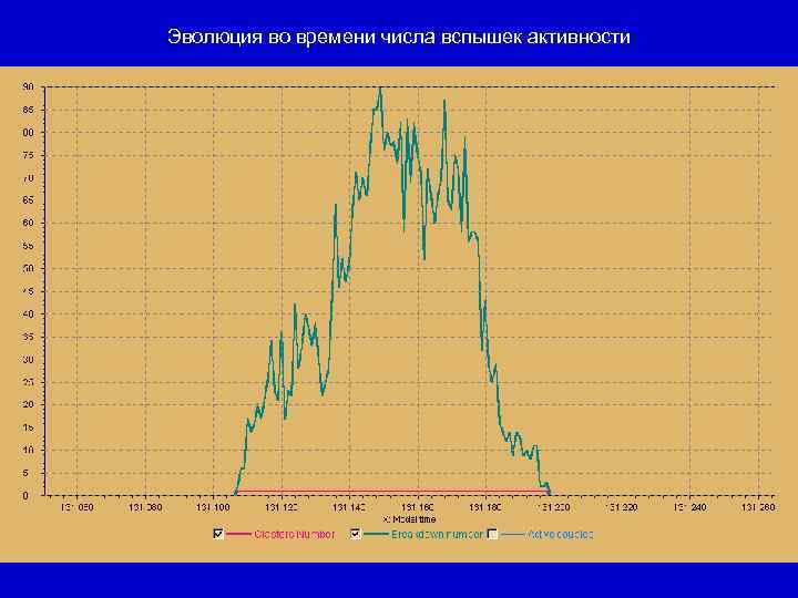 Эволюция во времени числа вспышек активности 