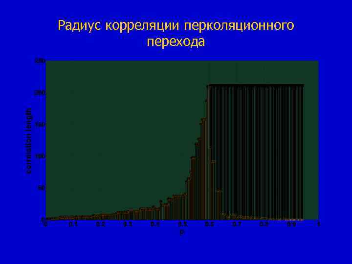 Радиус корреляции перколяционного перехода 