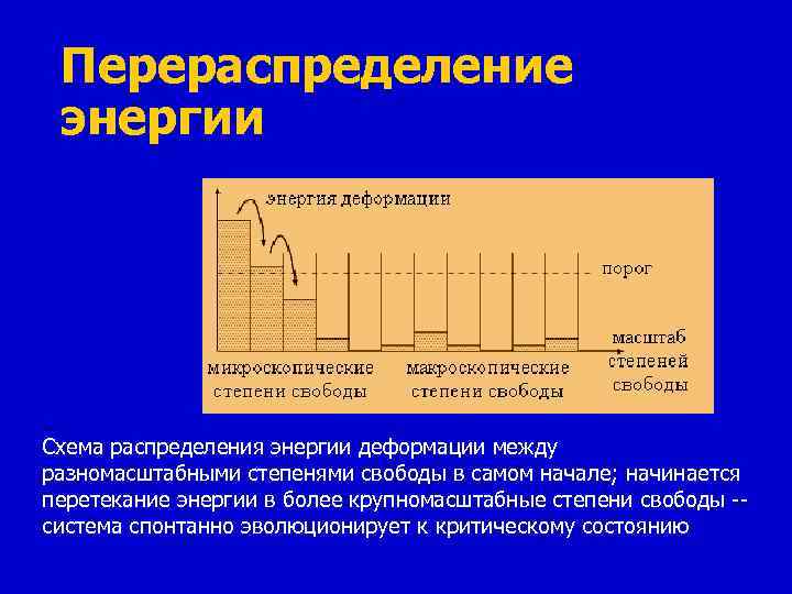 Перераспределение энергии Схема распределения энергии деформации между разномасштабными степенями свободы в самом начале; начинается