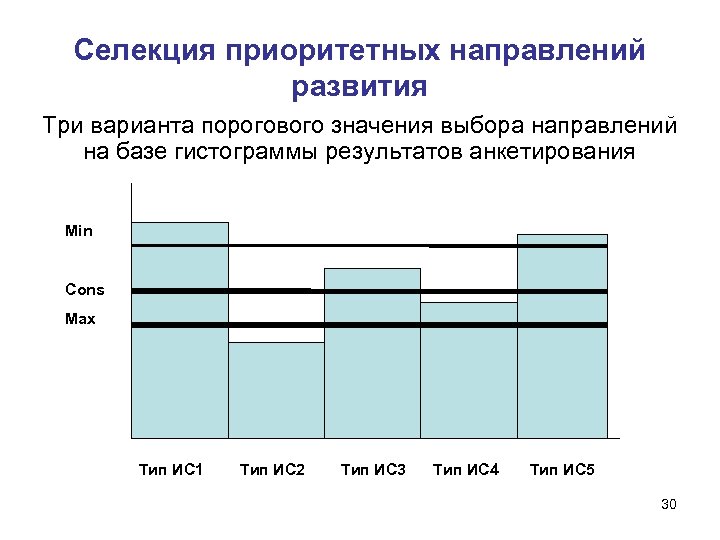 Селекция приоритетных направлений развития Три варианта порогового значения выбора направлений на базе гистограммы результатов