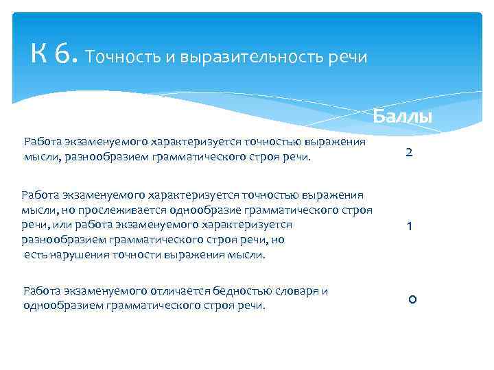 К 6. Точность и выразительность речи Баллы Работа экзаменуемого характеризуется точностью выражения мысли, разнообразием
