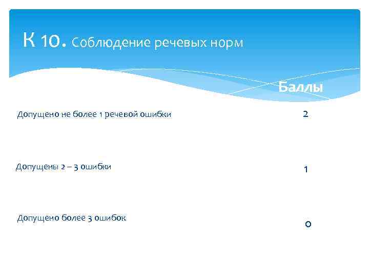 К 10. Соблюдение речевых норм Баллы Допущено не более 1 речевой ошибки 2 Допущены