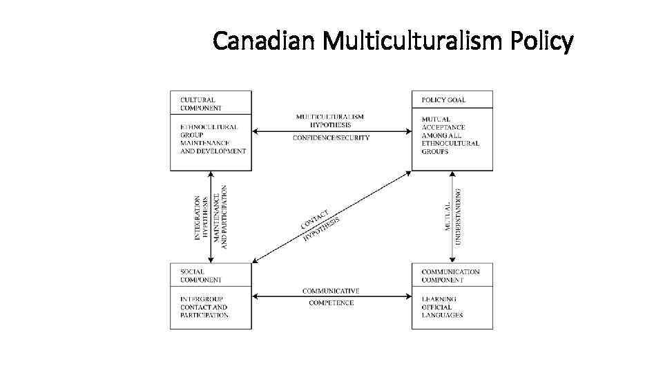 Canadian Multiculturalism Policy 