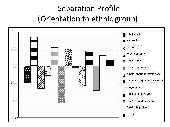  Separation Profile (Orientation to ethnic group) 