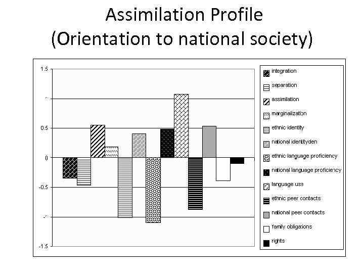  Assimilation Profile (Orientation to national society) 