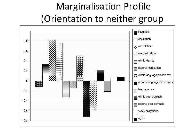  Marginalisation Profile (Orientation to neither group 