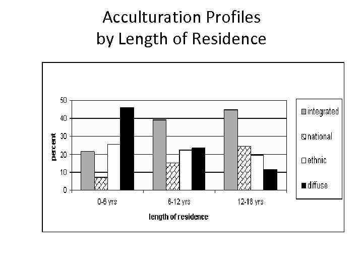 Acculturation Profiles by Length of Residence 