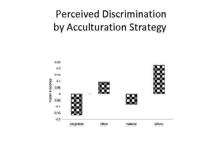  Perceived Discrimination by Acculturation Strategy 