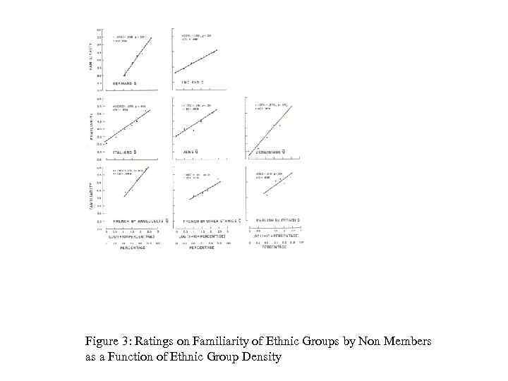 Figure 3: Ratings on Familiarity of Ethnic Groups by Non Members as a Function