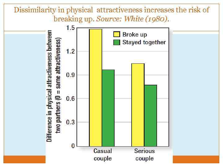 Dissimilarity in physical attractiveness increases the risk of breaking up. Source: White (1980). 