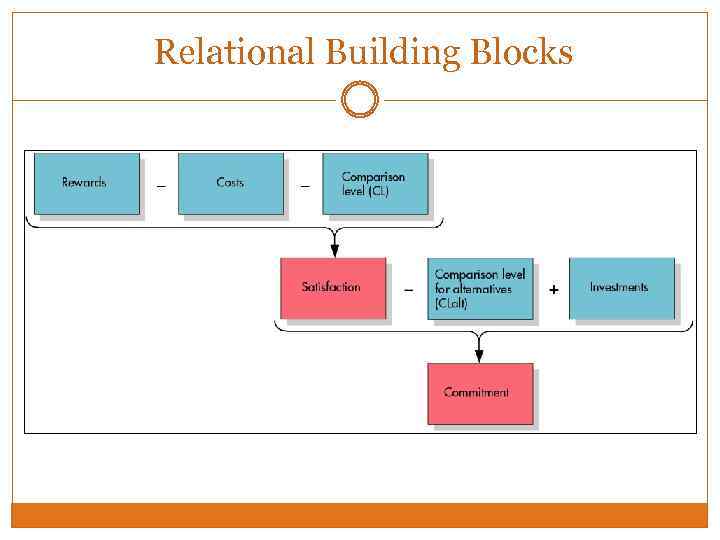 Relational Building Blocks 