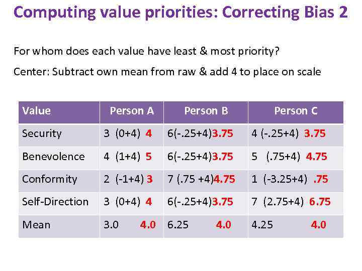 Computing value priorities: Correcting Bias 2 For whom does each value have least &