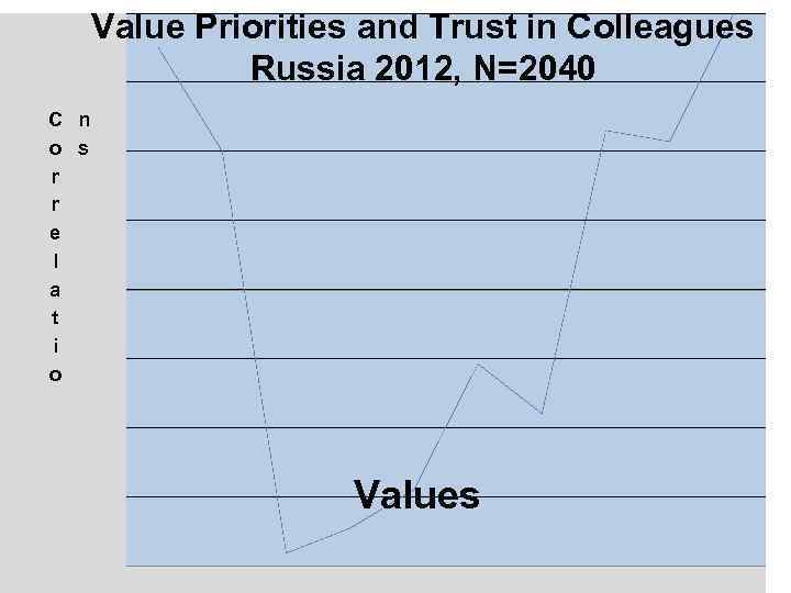 Value Priorities and Trust in Colleagues Russia 2012, N=2040 C n o s r
