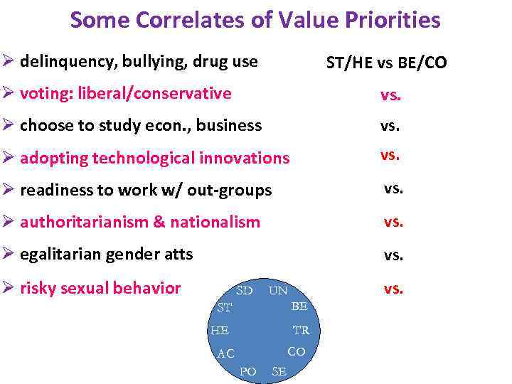 Some Correlates of Value Priorities Ø delinquency, bullying, drug use ST/HE vs BE/CO Ø