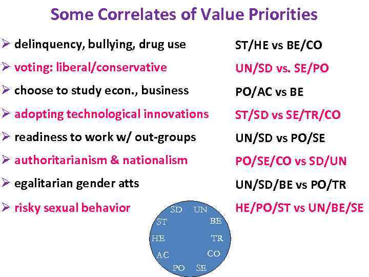 Some Correlates of Value Priorities Ø delinquency, bullying, drug use ST/HE vs BE/CO Ø
