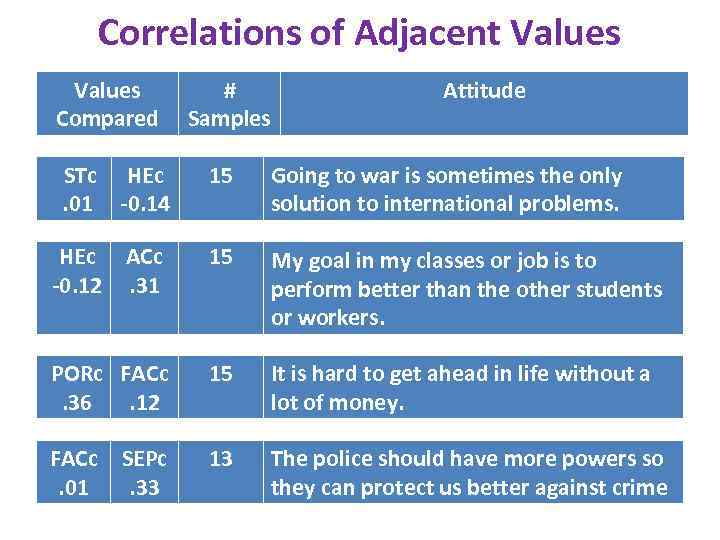 Correlations of Adjacent Values Compared # Samples Attitude 15 Going to war is sometimes
