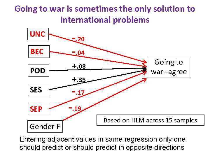 Going to war is sometimes the only solution to international problems UNC BEC POD