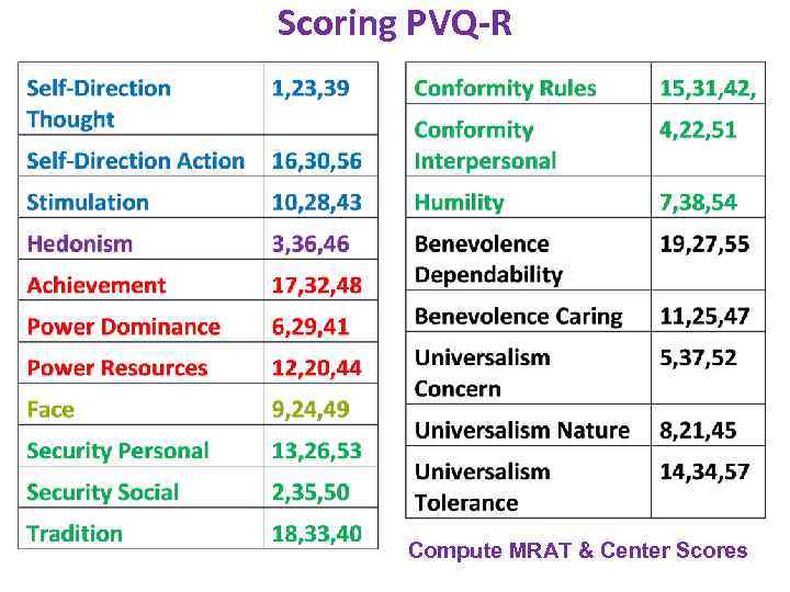 Scoring PVQ-R Compute MRAT & Center Scores 
