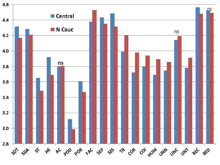 4. 6 ns Central 4. 4 N Cauc 4. 2 ns 4. 0 ns