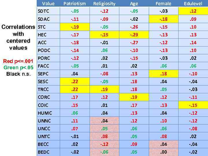 Value SDTC Patriotism -. 05 Religiosity -. 12 Age -. 05 Female -. 03
