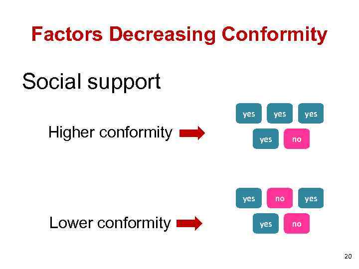 Factors Decreasing Conformity Social support yes Higher conformity yes yes Lower conformity yes no