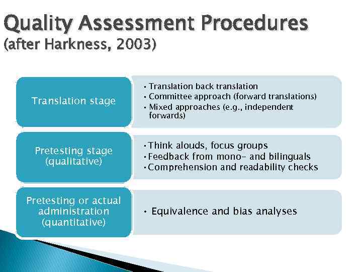 Quality Assessment Procedures (after Harkness, 2003) Translation stage • Translation back translation • Committee