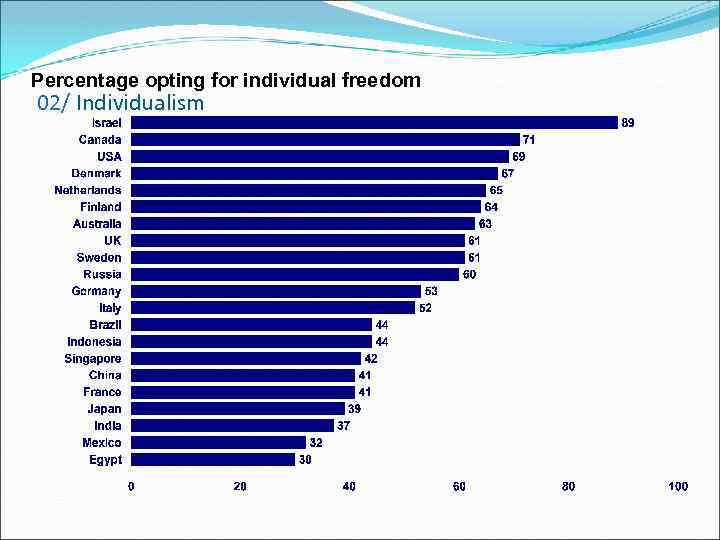 Percentage opting for individual freedom 02/ Individualism 