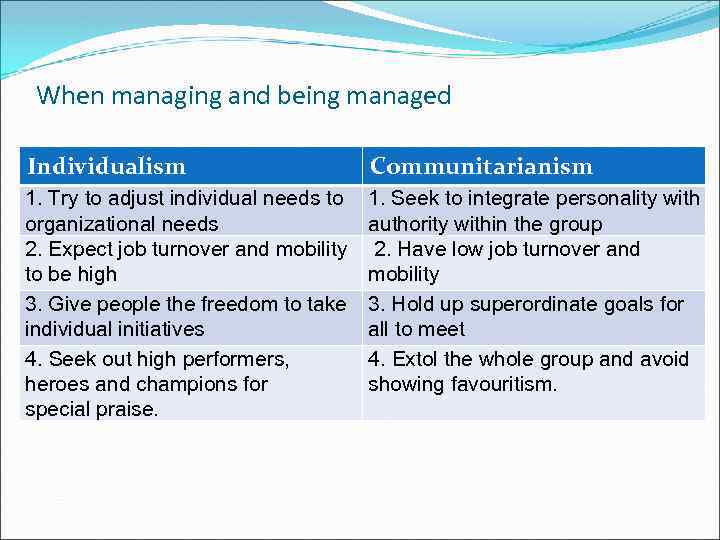 When managing and being managed Individualism Communitarianism 1. Try to adjust individual needs to