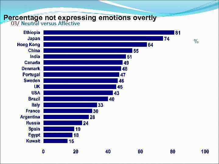 Percentage not expressing emotions overtly 03/ Neutral versus Affective % 