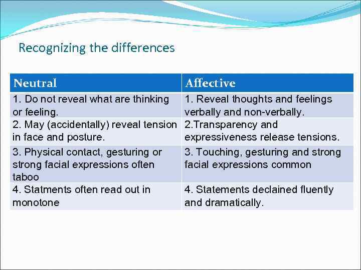 Recognizing the differences Neutral Affective 1. Do not reveal what are thinking or feeling.