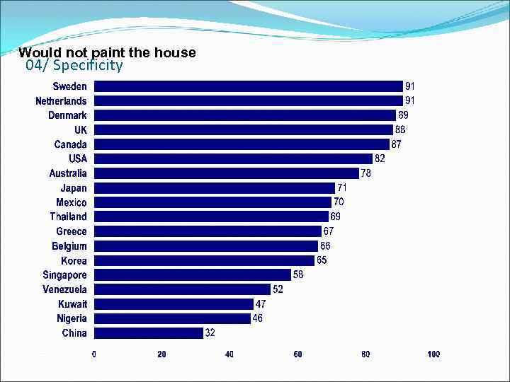 Would not paint the house 04/ Specificity % 