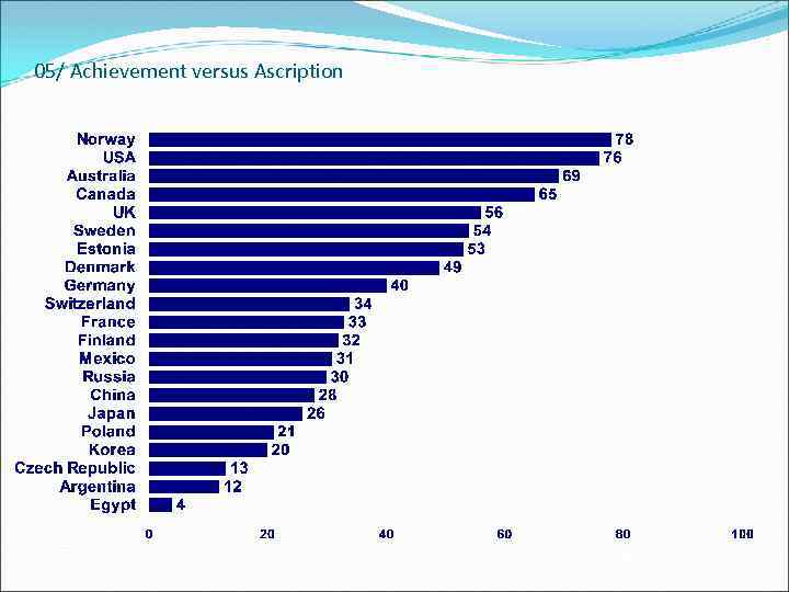 05/ Achievement versus Ascription % 