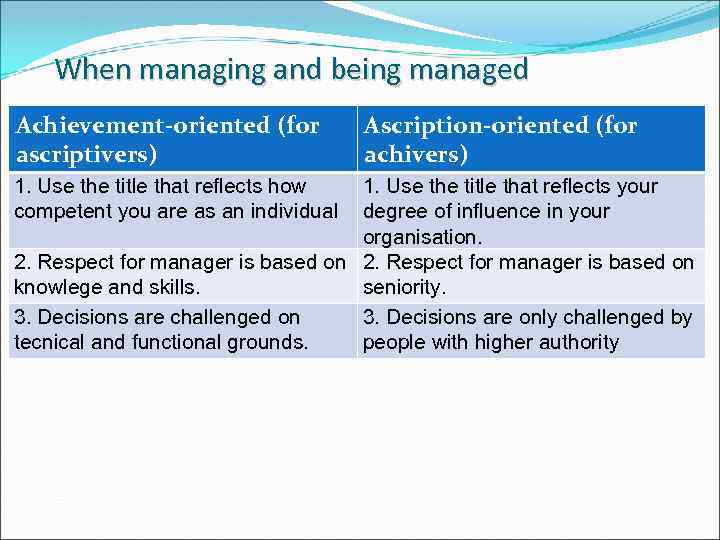 When managing and being managed Achievement-oriented (for ascriptivers) 1. Use the title that reflects