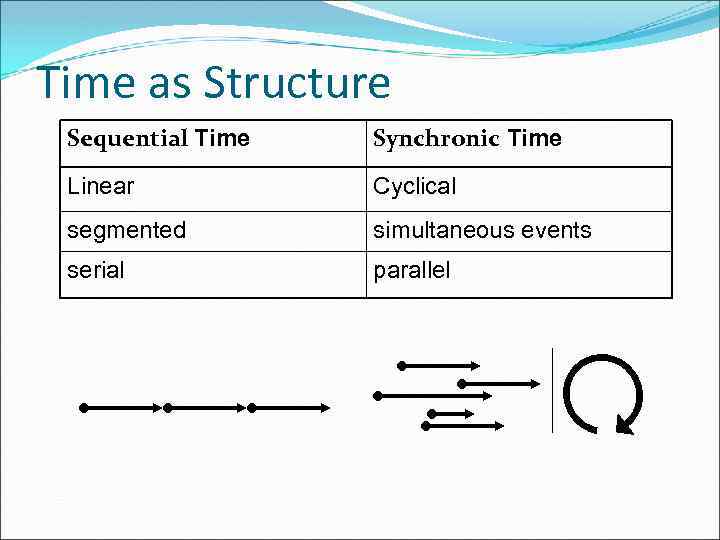 Time as Structure Sequential Time Synchronic Time Linear Cyclical segmented simultaneous events serial parallel