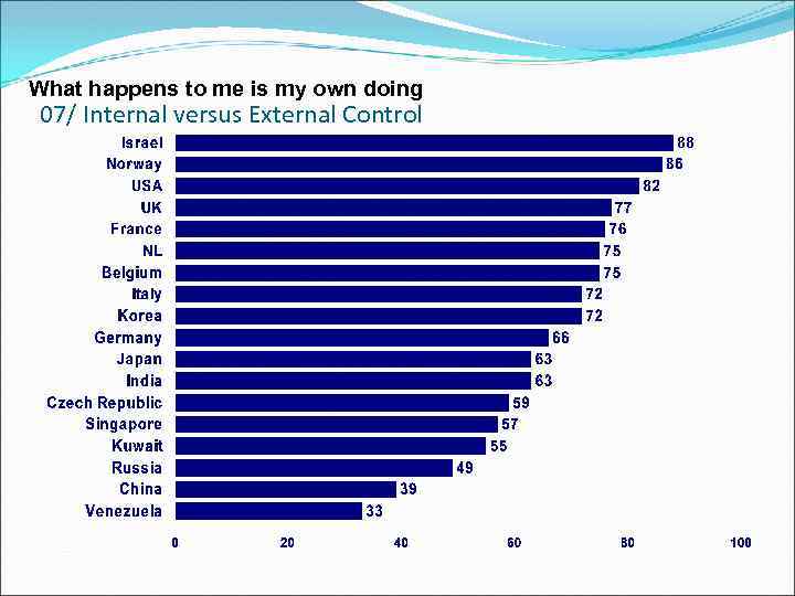 What happens to me is my own doing 07/ Internal versus External Control 