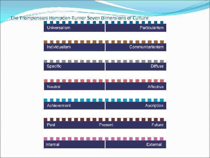 The Trompenaars Hampden-Turner Seven Dimensions of Culture 