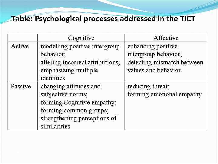 Table: Psychological processes addressed in the TICT Active Passive Cognitive modelling positive intergroup behavior;
