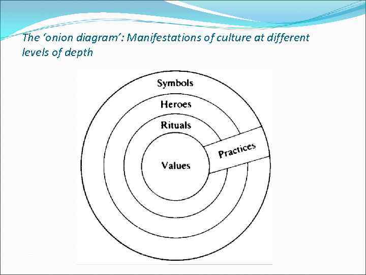 The ‘onion diagram’: Manifestations of culture at different levels of depth 