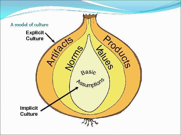 A model of culture Explicit Culture Implicit Culture 