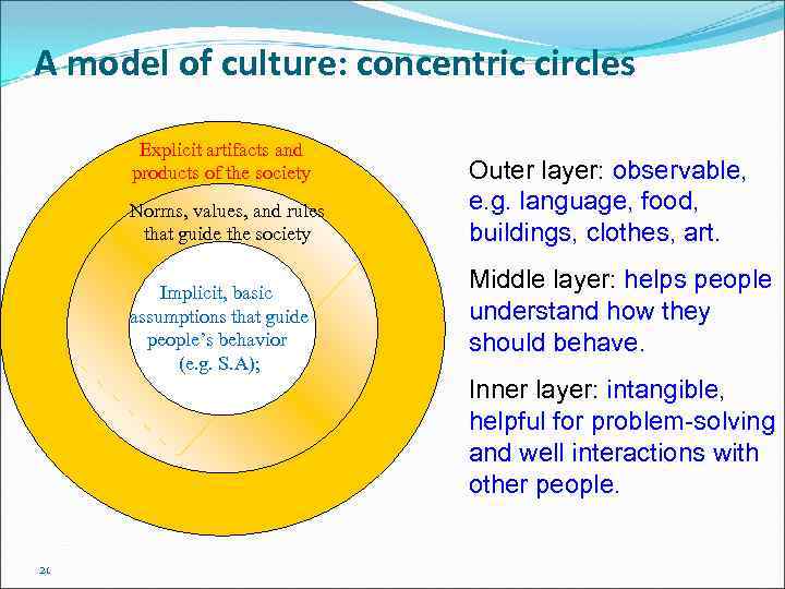 A model of culture: concentric circles Explicit artifacts and products of the society Norms,