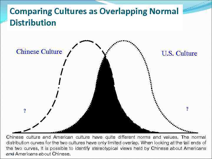 Comparing Cultures as Overlapping Normal Distribution Chinese Culture ? U. S. Culture ? Chinese