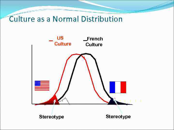 Culture as a Normal Distribution US Culture Stereotype French Culture Stereotype 