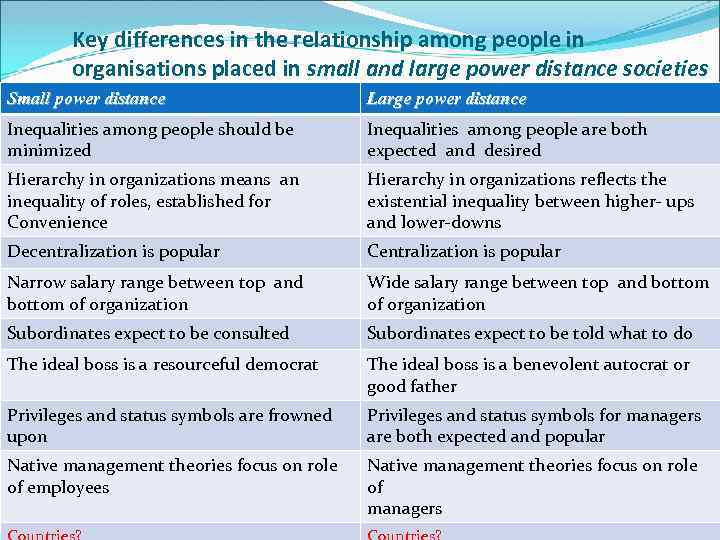 Range between. Разница in и among. Small Power distance Society. What is the status of Cross-Cultural Psychology study?. Relationship among people.